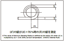 Minimum Bending Radius
